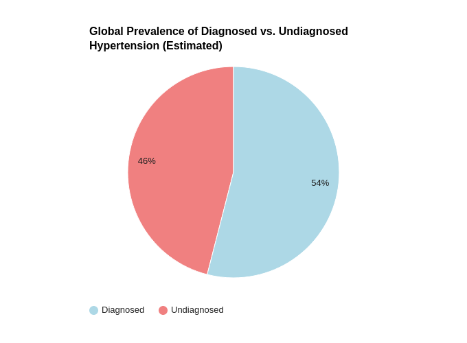 Global Prevalence of Diagnosed vs. Undiagnosed Hypertension: Managing Hypertension at Work