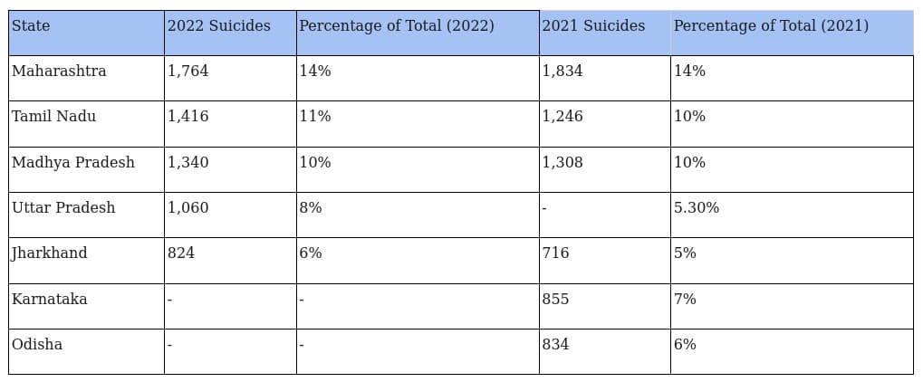 States with high student suicide rates
